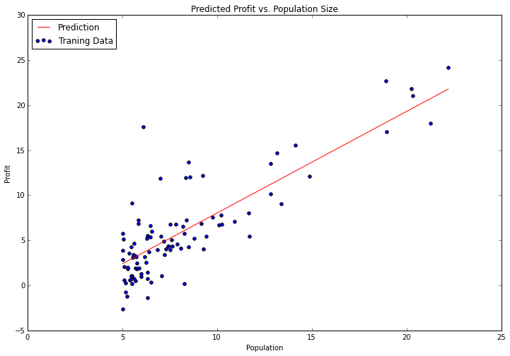 Predicted Profit vs. Population Size