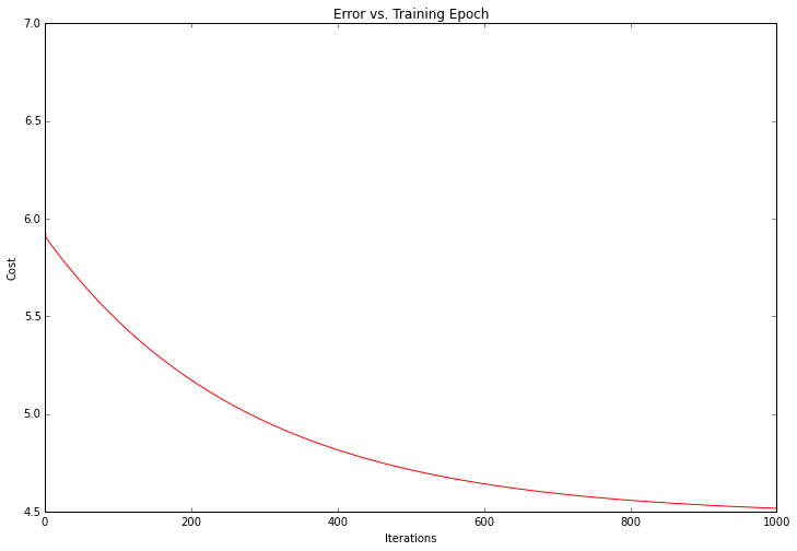 Error vs. Training Epoch