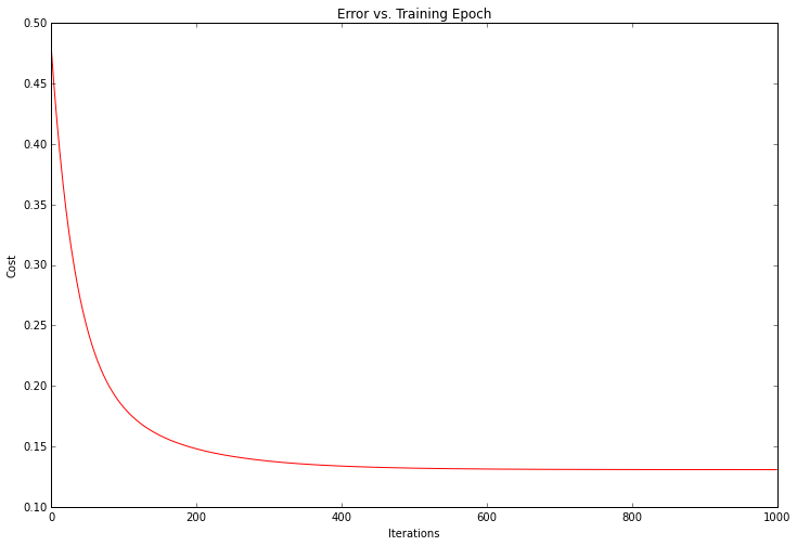 Error vs. Training Epoch