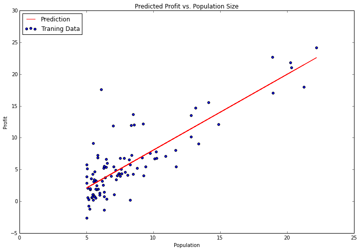 Predicted Profit vs. Population Size