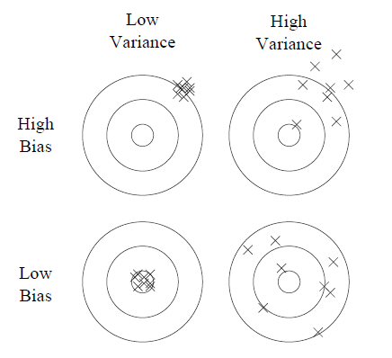 Bias vs. Variance