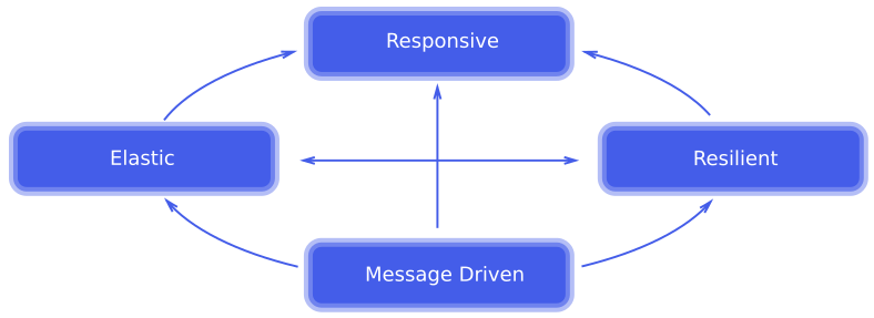 Elastic, Responsive, Resilient, Message Driven